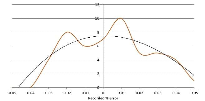 Distribution Points Graph