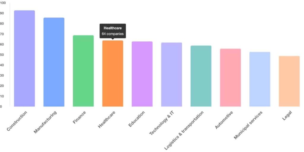 Manufacturers, beware: The industry is the second most affected by ransomware 4 Economic Activity