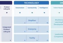 TÜV SÜD And Yokogawa Support Companies With Systematic Transformation Towards Industry 4.0
