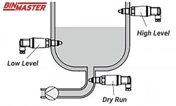 Measure small tanks, silos, pipes