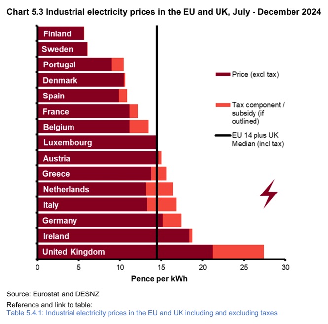 Net Zero or Net Contradiction? 5 industrial electricity prices eu-uk